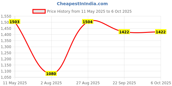 myntra.com Divyadham Textiles Women Paisley Printed Regular Thread Work Kurta with Pyjamas & With Dupatta divyadham textiles Price History Graph from 11 May 2025 to 5 Oct 2025