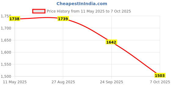 myntra.com Divyadham Textiles Women Paisley Yoke Design Regular Thread Work Kurti with Pyjamas & With Dupatta divyadham textiles Price History Graph from 11 May 2025 to 7 Oct 2025