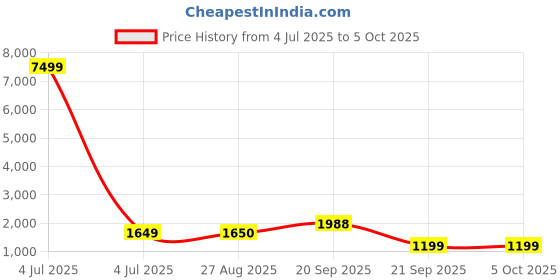 myntra.com Divyadham Textiles Women Thread Work Straight Kurti with Pyjamas & With Dupatta divyadham textiles Price History Graph from 4 Jul 2025 to 4 Oct 2025