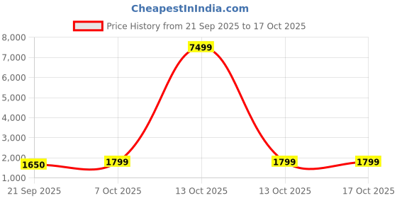 myntra.com Divyadham Textiles Women Woven Design Embroidered Kurta with Palazzos & Dupatta divyadham textiles Price History Graph from 21 Sep 2025 to 16 Oct 2025