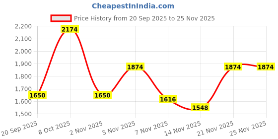 myntra.com Divyadham Textiles Women Woven Design Embroidered Kurta with Trousers & Dupatta divyadham textiles Price History Graph from 20 Sep 2025 to 25 Nov 2025