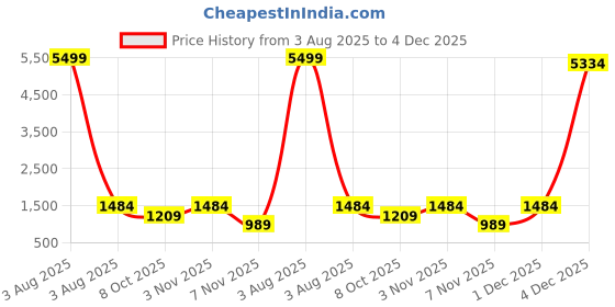 myntra.com Divyadham Textiles Woven Design Zari Organza Designer Banarasi Saree divyadham textiles Price History Graph from 3 Aug 2025 to 4 Dec 2025