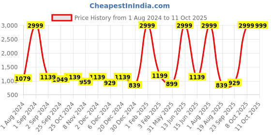 myntra.com DIVYANK Embellished Tunic With Trousers divyank Price History Graph from 1 Aug 2024 to 11 Oct 2025