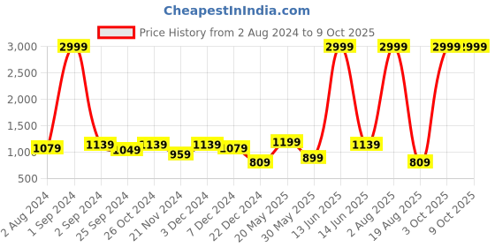 myntra.com DIVYANK Embroidered Top With Trouser divyank Price History Graph from 2 Aug 2024 to 9 Oct 2025