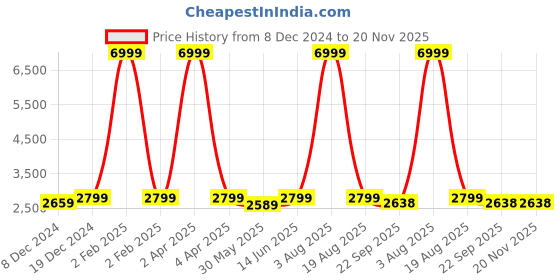 myntra.com DIVYANK Floral Embroidered Thread Work Pure Cotton Kurta & Trousers With Dupatta divyank Price History Graph from 8 Dec 2024 to 20 Nov 2025