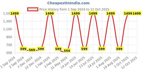myntra.com DIVYANK Floral Printed A-Line Kurti divyank Price History Graph from 1 Sep 2024 to 12 Oct 2025