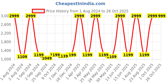 myntra.com DIVYANK Off White Cotton Maxi Dress divyank Price History Graph from 1 Aug 2024 to 26 Oct 2025