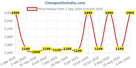 myntra.com DIVYANK Peach Coloured Pure Silk V-Neck Top With Trouser divyank Price History Graph from 1 Sep 2024 to 4 Oct 2025