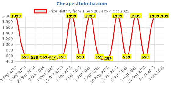 myntra.com DIVYANK Printed Mandarin Collar Kurti divyank Price History Graph from 1 Sep 2024 to 4 Oct 2025