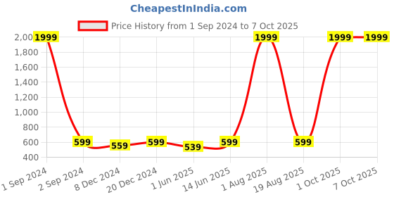 myntra.com DIVYANK Red & White Ethnic Motifs Printed Kurti divyank Price History Graph from 1 Sep 2024 to 6 Oct 2025