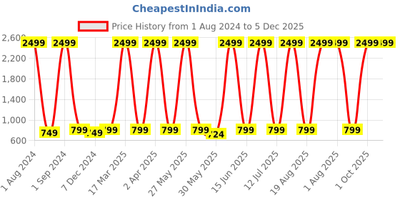 myntra.com DIVYANK Women Black & Red Ethnic Motifs Embroidered Mirror Work Kurta divyank Price History Graph from 1 Aug 2024 to 4 Dec 2025