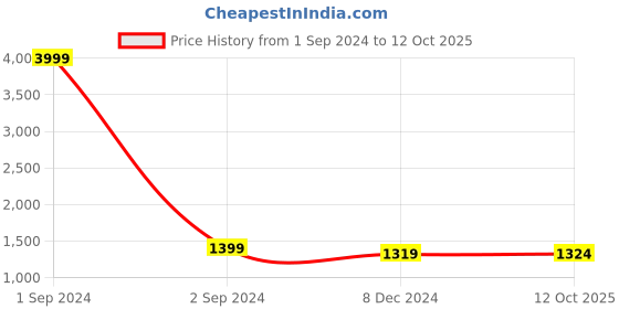 myntra.com DIVYANK Yoke or Border Design Thread Work Straight Kurta With Trousers & Dupatta divyank Price History Graph from 1 Sep 2024 to 12 Oct 2025