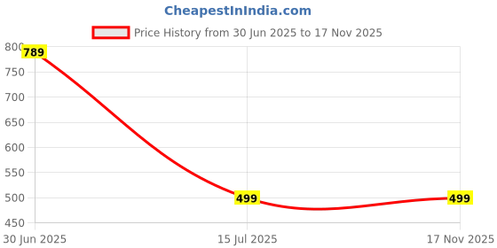 myntra.com DIVYANSHI COLLECTION Brass American Diamond Silver-Plated Jewellery Set divyanshi collection Price History Graph from 30 Jun 2025 to 17 Nov 2025