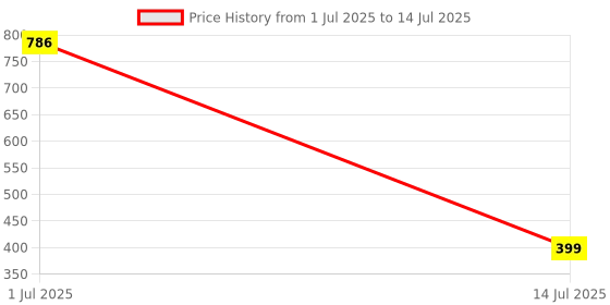 myntra.com DIVYANSHI COLLECTION Set Of 12 Multicolour American Diamond Brass Ring Set divyanshi collection Price History Graph from 1 Jul 2025 to 14 Jul 2025