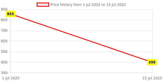 myntra.com DIVYANSHI COLLECTION Set Of 6 Silver Plated Ring divyanshi collection Price History Graph from 1 Jul 2025 to 15 Jul 2025