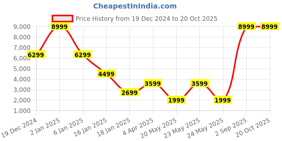 myntra.com Diwaah Blazer With Trouser Co-Ords diwaah Price History Graph from 19 Dec 2024 to 19 Oct 2025