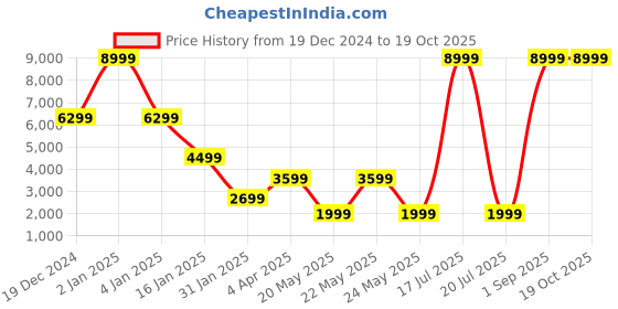myntra.com Diwaah Blazers With Trouser Co-Ords diwaah Price History Graph from 19 Dec 2024 to 19 Oct 2025