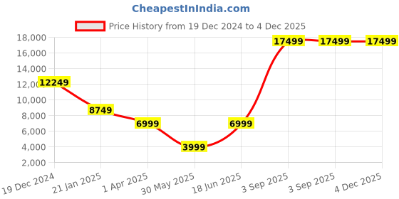myntra.com Diwaah Coat With Trousers Co-Ords diwaah Price History Graph from 19 Dec 2024 to 4 Dec 2025