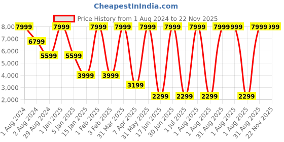 myntra.com Diwaah Elle Elegance Embellished Notched Lapel Collar Single-Breasted Oversized Blazer diwaah Price History Graph from 1 Aug 2024 to 22 Nov 2025