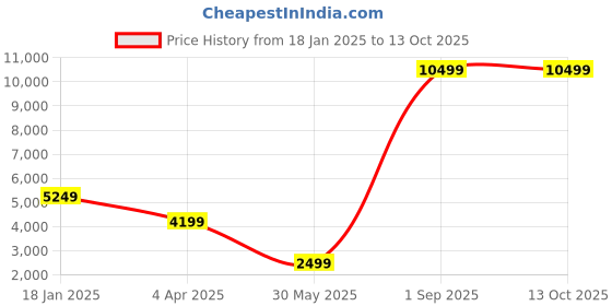 myntra.com Diwaah Embroidered Notched Lapel Collar Blazer With Trouser diwaah Price History Graph from 18 Jan 2025 to 13 Oct 2025