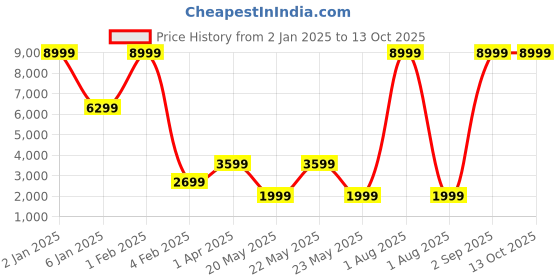 myntra.com Diwaah Embroidered Notched Lapel Collar Blazer With Trouser diwaah Price History Graph from 2 Jan 2025 to 13 Oct 2025