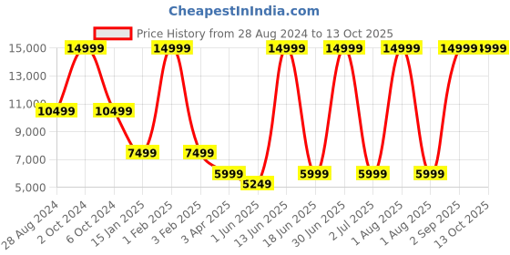myntra.com Diwaah Sanorita Embellished Open Front Party Blazer diwaah Price History Graph from 28 Aug 2024 to 13 Oct 2025