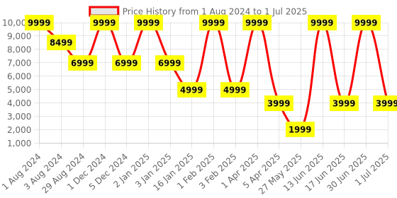 myntra.com Diwaah Self Design Collarless Crop Open Front Jacket With Embroidered diwaah Price History Graph from 1 Aug 2024 to 1 Jul 2025