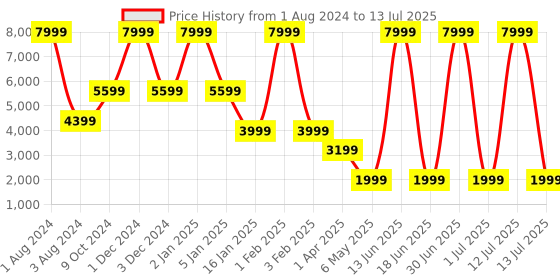 myntra.com Diwaah Self Design Sequined Open Front Jacket diwaah Price History Graph from 1 Aug 2024 to 13 Jul 2025