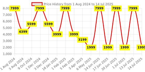 myntra.com Diwaah Self Design Sequined Open Front Jacket diwaah Price History Graph from 1 Aug 2024 to 14 Jul 2025
