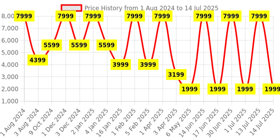 myntra.com Diwaah Self Design Sequined Open Front Jacket diwaah Price History Graph from 1 Aug 2024 to 14 Jul 2025