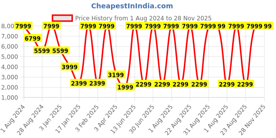 myntra.com Diwaah Single Breasted Casual Blazer diwaah Price History Graph from 1 Aug 2024 to 27 Nov 2025