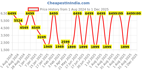 myntra.com Diwaah Single Breasted Casual Blazer diwaah Price History Graph from 1 Aug 2024 to 1 Dec 2025