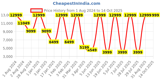 myntra.com Diwaah Vogue Verve Embellished Notched Lapel Collar Party Blazer diwaah Price History Graph from 1 Aug 2024 to 13 Oct 2025
