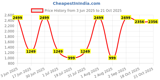 myntra.com Diwaah Women Mid-Rise Parallel Trousers diwaah Price History Graph from 3 Jun 2025 to 21 Oct 2025