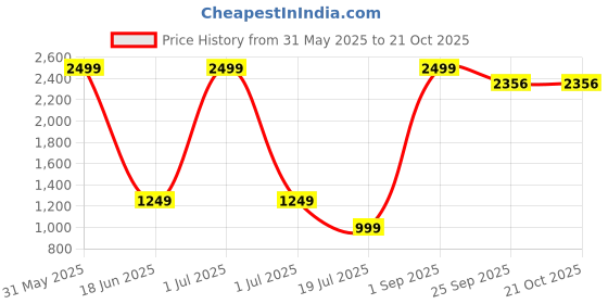 myntra.com Diwaah Women Mid Rise Parallel Trousers diwaah Price History Graph from 31 May 2025 to 21 Oct 2025