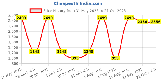 myntra.com Diwaah Women Mid-Rise Regular Trousers diwaah Price History Graph from 31 May 2025 to 21 Oct 2025