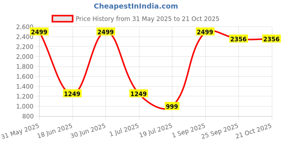 myntra.com Diwaah Women Mid-rise Regular Trousers diwaah Price History Graph from 31 May 2025 to 21 Oct 2025