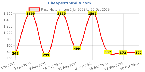 myntra.com diwam handicrafts Khamma Ghani Indian Couple Printed Wall Hanging diwam handicrafts Price History Graph from 1 Jul 2025 to 20 Oct 2025