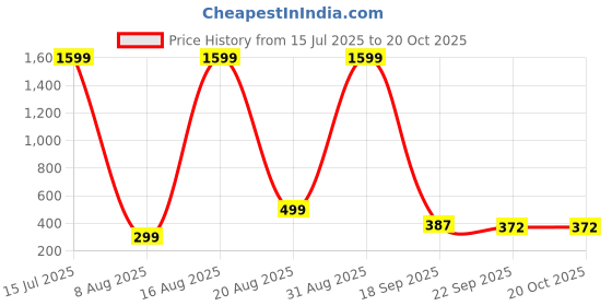 myntra.com diwam handicrafts Swagatam Elephant Floral Printed Wall Hanging diwam handicrafts Price History Graph from 15 Jul 2025 to 20 Oct 2025