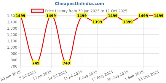 myntra.com DIWAM HANDICRAFTS Whit & Yellow Textured Ganesh Ji Showpieces diwam handicrafts Price History Graph from 30 Jun 2025 to 11 Oct 2025