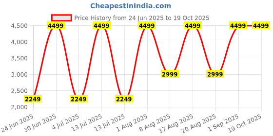 myntra.com DIWAM HANDICRAFTS Yellow Textured Goddess Laxmi Showpieces diwam handicrafts Price History Graph from 24 Jun 2025 to 18 Oct 2025