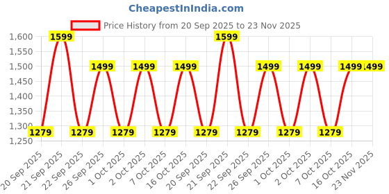 myntra.com Diwas by Manyavar Abstract Printed Mandarin Collar Kurta diwas by manyavar Price History Graph from 20 Sep 2025 to 22 Nov 2025