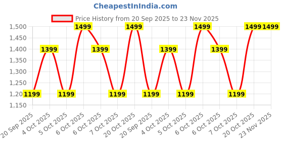 myntra.com Diwas by Manyavar Bandhani Printed Thread Work Mandarin Collar Straight Kurta diwas by manyavar Price History Graph from 20 Sep 2025 to 22 Nov 2025