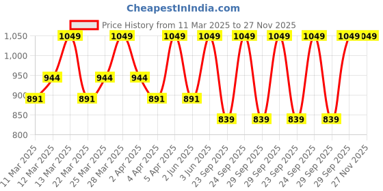 myntra.com Diwas by Manyavar Checked Woven Design Mandarin Collar Straight Kurta diwas by manyavar Price History Graph from 11 Mar 2025 to 27 Nov 2025