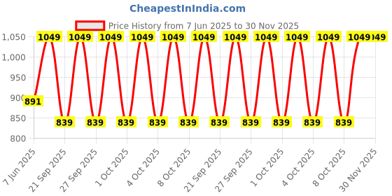 myntra.com Diwas by Manyavar Chevron Woven Design Mandarin Collar Straight Kurta diwas by manyavar Price History Graph from 7 Jun 2025 to 30 Nov 2025