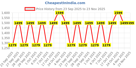 myntra.com Diwas by Manyavar Chikankari Embroidered & Sequinned Mandarin Collar Kurta diwas by manyavar Price History Graph from 23 Sep 2025 to 23 Nov 2025