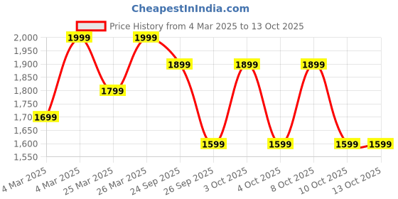 myntra.com Diwas by Manyavar Ethnic Motifs Embroidered Mandarin Collar Sequinned Straight Kurta diwas by manyavar Price History Graph from 4 Mar 2025 to 13 Oct 2025