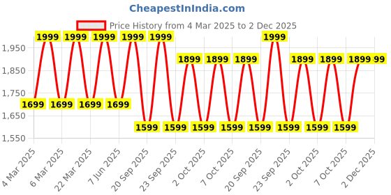 myntra.com Diwas by Manyavar Ethnic Motifs Embroidered Mandarin Collar Sequinned Straight Kurta diwas by manyavar Price History Graph from 4 Mar 2025 to 2 Dec 2025