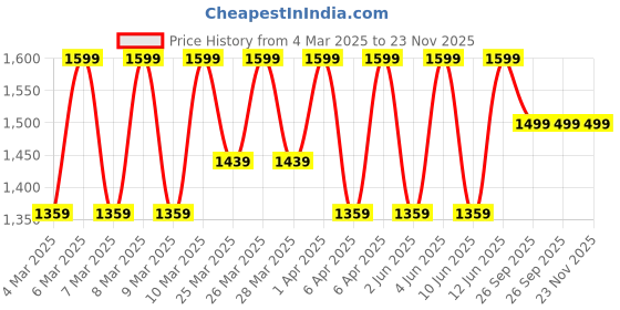 myntra.com Diwas by Manyavar Ethnic Motifs Embroidered Mandarin Collar Sequinned Straight Kurta diwas by manyavar Price History Graph from 4 Mar 2025 to 22 Nov 2025