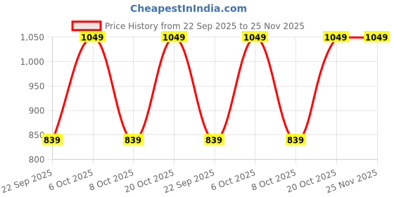 myntra.com Diwas by Manyavar Ethnic Motifs Embroidered Mandarin Collar Straight Kurta diwas by manyavar Price History Graph from 22 Sep 2025 to 24 Nov 2025